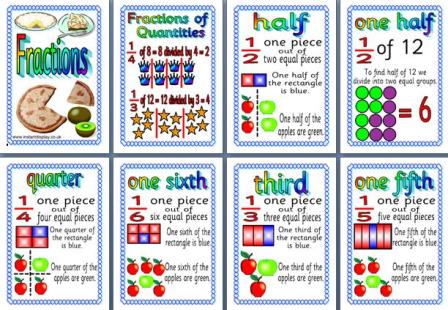 Free printable Maths Teaching Posters Fractions