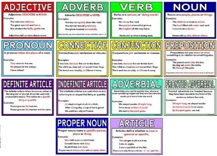 Free teaching resource.  Printable grammar terms posters.  Each poster includes an explanation of the term and some examples of their uses in sentences.  Includes adjective, adverb, verb, noun, pronoun, connective, conjunction, preposition, definite article, indefinite article, adverbial, fronted adverbial, proper noun and article.